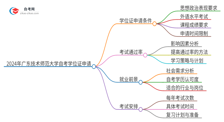 2024年广东技术师范大学自考也能拿学位证吗？思维导图