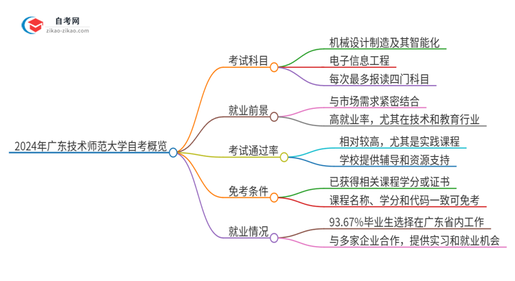 2024年广东技术师范大学自考有多少考试科目思维导图