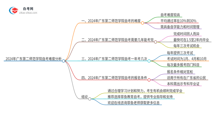 2024年广东第二师范学院自考到底难度怎么样？独家揭秘思维导图