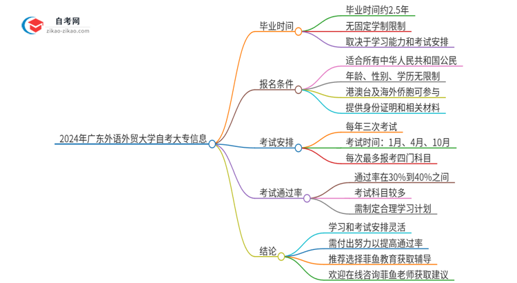 2024年广东外语外贸大学自考大专最快都要几年才能考完？思维导图