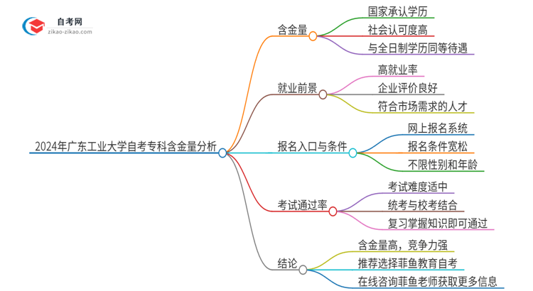 2024年广东工业大学自考专科学历有含金量的吗？国家承认吗？思维导图