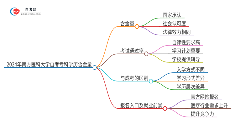 2024年南方医科大学自考专科学历有含金量的吗？国家承认吗？思维导图