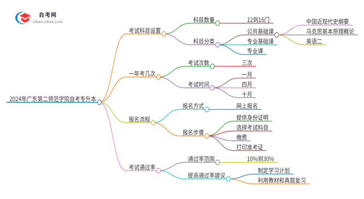 2024年广东第二师范学院自考专升本需要考几科？思维导图