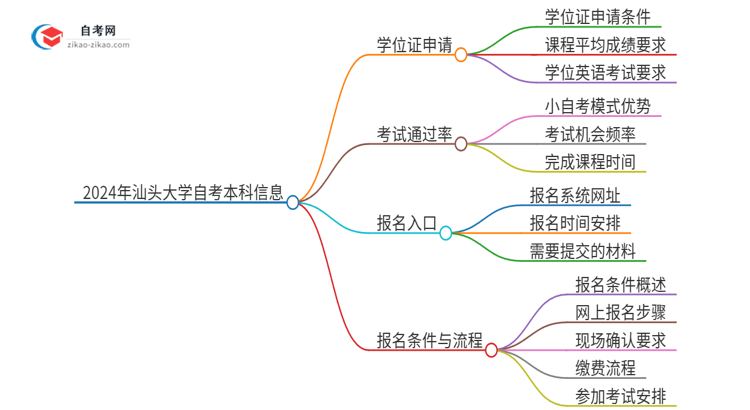 2024年汕头大学自考本科学历有学位证可以拿吗？思维导图