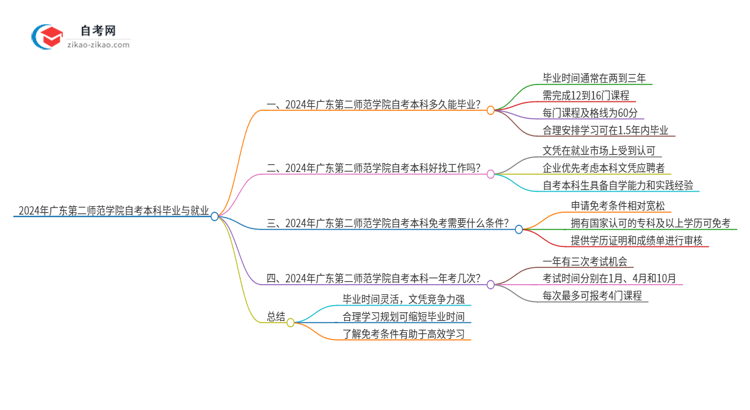 2024年广东第二师范学院自考本科最快多久能拿证思维导图