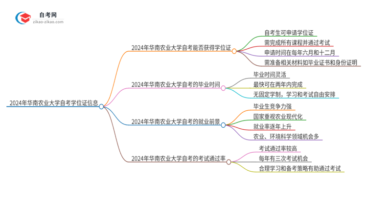 2024年华南农业大学自考也能拿学位证吗？思维导图