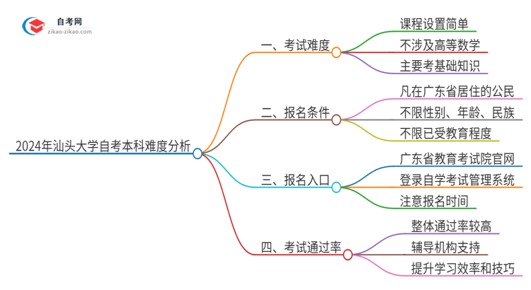 2024年汕头大学自考本科难度怎么样？很难考吗思维导图