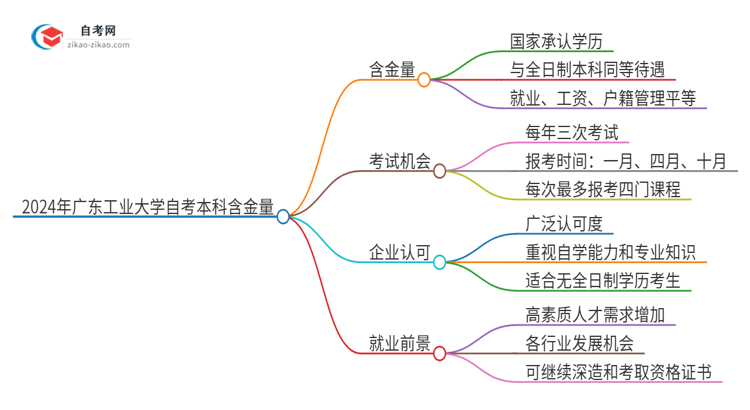 2024年广东工业大学自考本科学历含金量有多少？思维导图