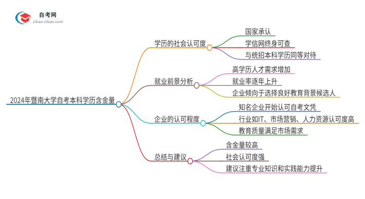 2024年暨南大学自考本科学历含金量有多少？思维导图