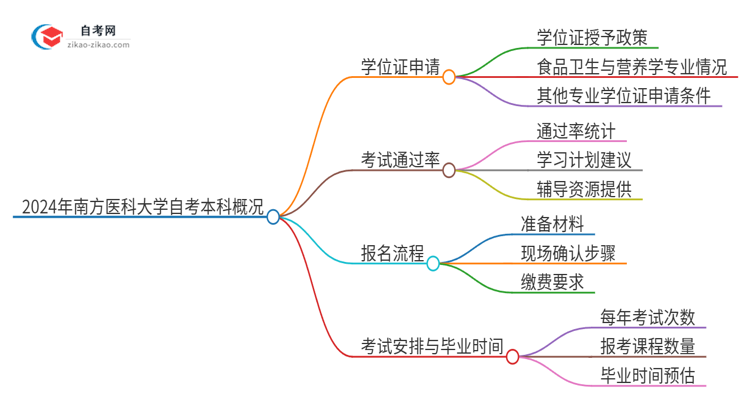 2024年南方医科大学自考本科学历有学位证可以拿吗？思维导图