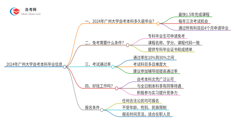 2024年广州大学自考本科最快多久能拿证思维导图