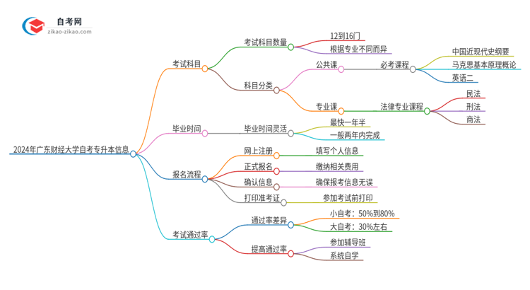 2024年广东财经大学自考专升本需要考几科？思维导图