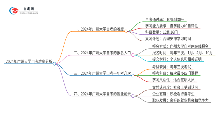 2024年广州大学自考到底难度怎么样？独家揭秘思维导图