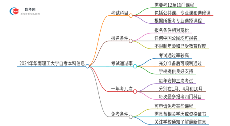 2024年华南理工大学自考本科需要考几门试？思维导图