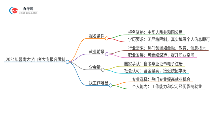 2024年暨南大学自考大专报名有什么限制思维导图