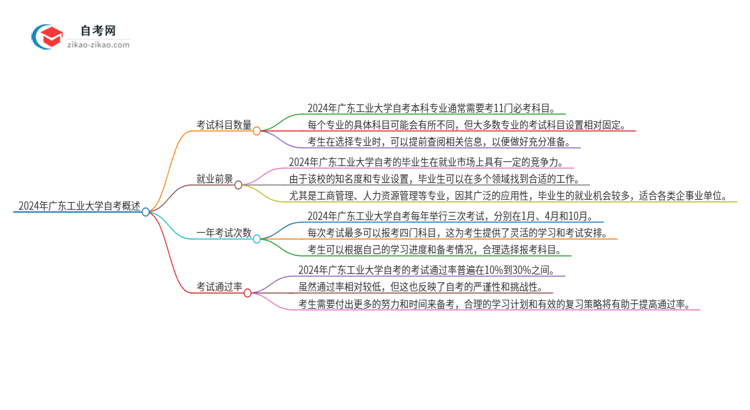 2024年广东工业大学自考有多少考试科目思维导图