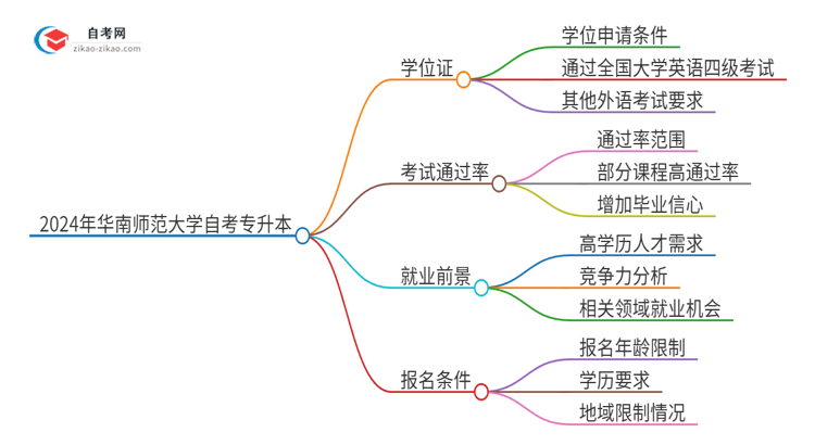 2024年华南师范大学自考专升本能考学位证吗？思维导图