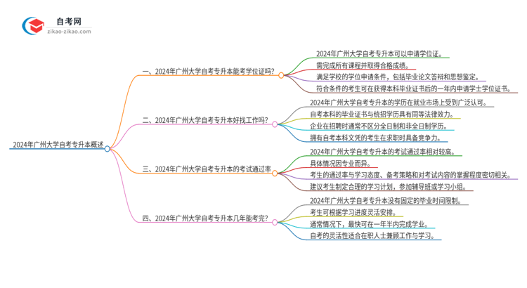 2024年广州大学自考专升本能考学位证吗？思维导图