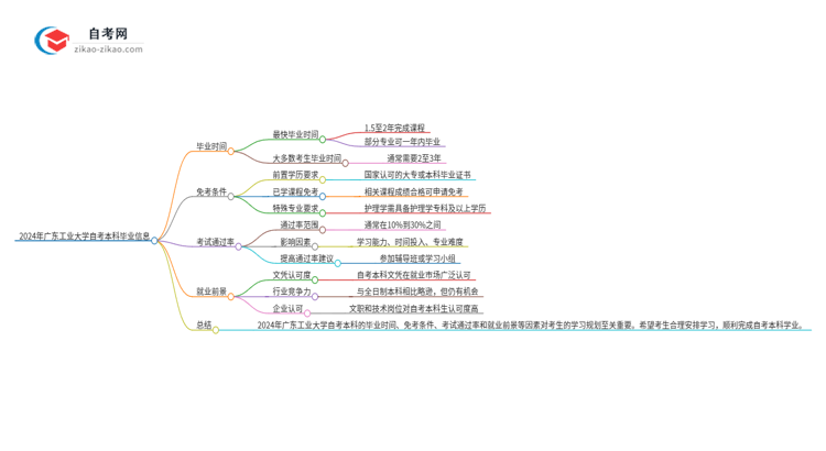 2024年广东工业大学自考本科最快多久能拿证思维导图