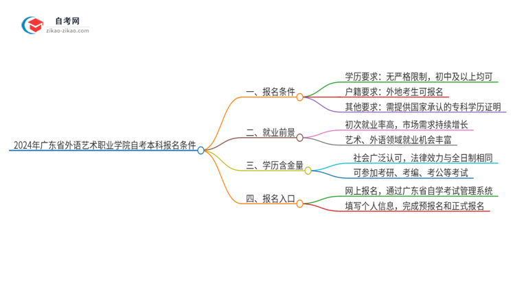 2024年广东省外语艺术职业学院自考本科报名需要什么条件思维导图