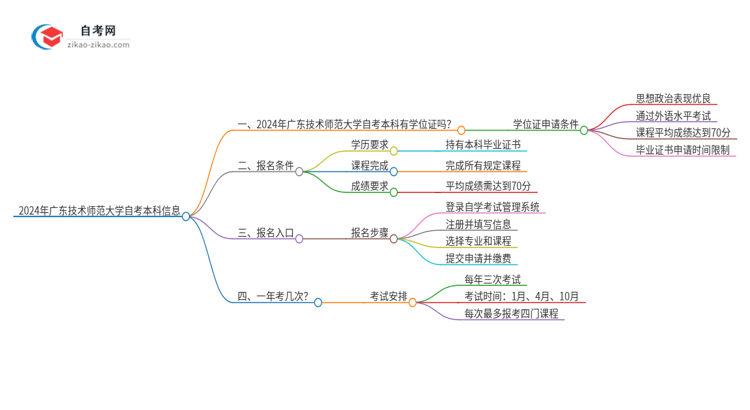 2024年广东技术师范大学自考本科学历有学位证可以拿吗？思维导图