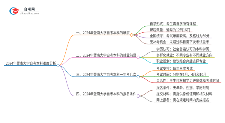 2024年暨南大学自考本科难度怎么样？很难考吗思维导图