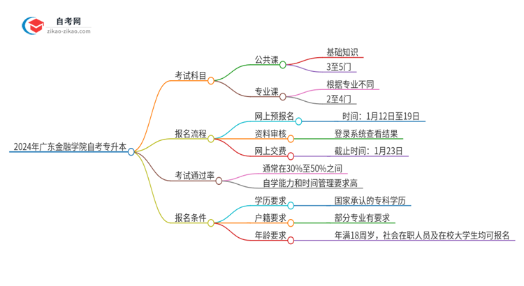 2024年广东金融学院自考专升本需要考几科？思维导图