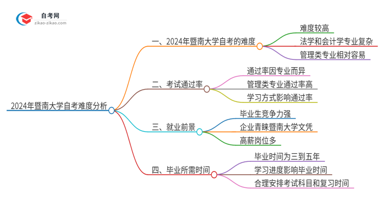 2024年暨南大学自考到底难度怎么样？独家揭秘思维导图