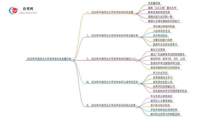 2024年华南农业大学自考本科学历含金量有多少？思维导图