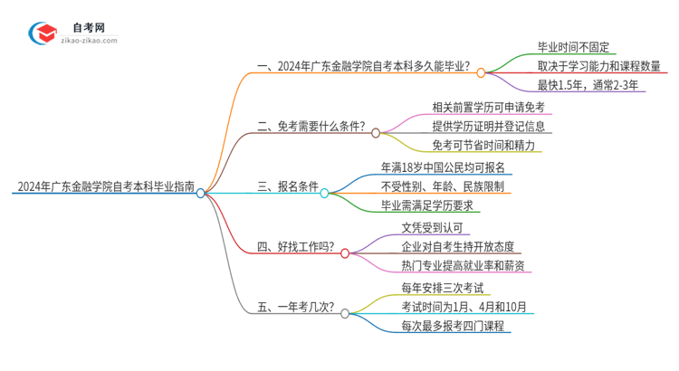 2024年广东金融学院自考本科最快多久能拿证思维导图