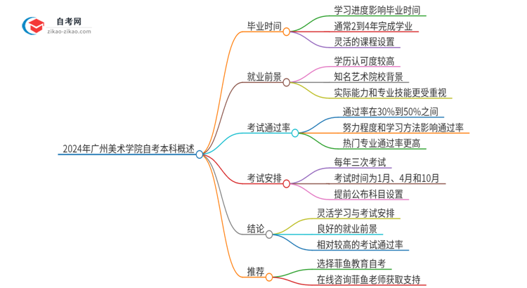 2024年广州美术学院自考本科最快多久能拿证思维导图