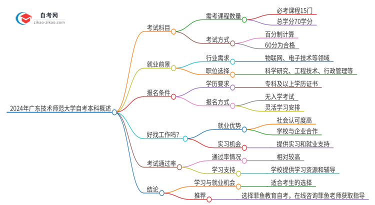 2024年广东技术师范大学自考本科需要考几门试？思维导图