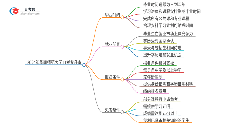 2024年华南师范大学自考专升本考完拿证最快要几年？思维导图