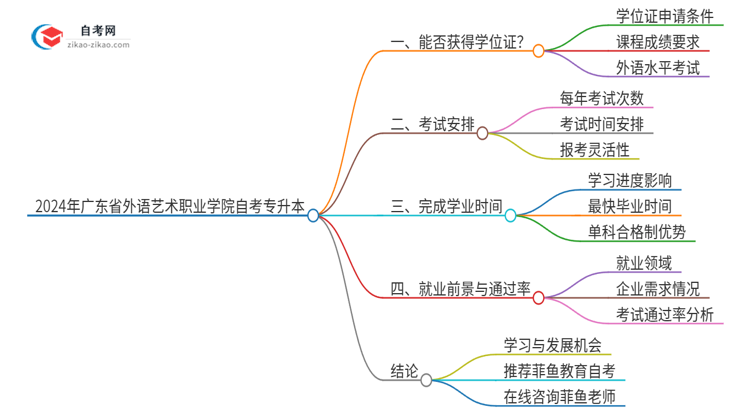 2024年广东省外语艺术职业学院自考专升本能考学位证吗？思维导图