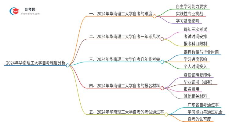 2024年华南理工大学自考到底难度怎么样？独家揭秘思维导图