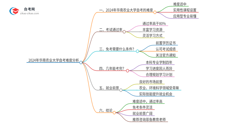 2024年华南农业大学自考到底难度怎么样？独家揭秘思维导图