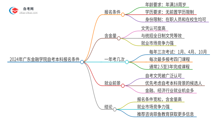 2024年广东金融学院自考本科报名需要什么条件思维导图