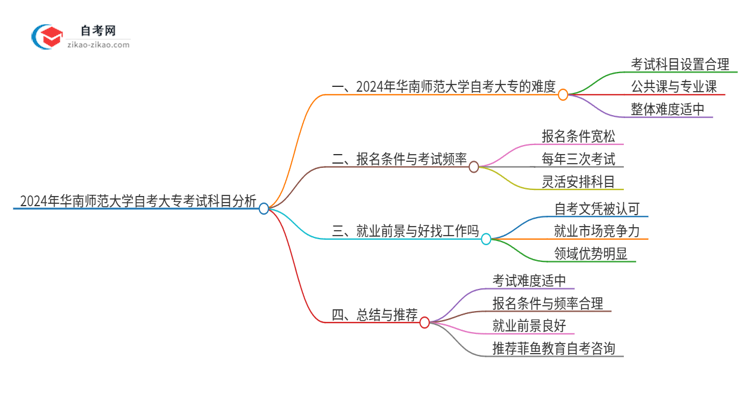 2024年华南师范大学自考大专考试科目难不难思维导图