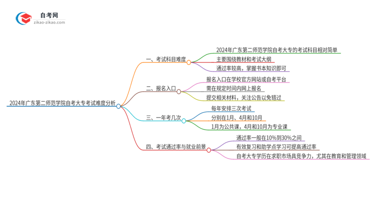 2024年广东第二师范学院自考大专考试科目难不难思维导图