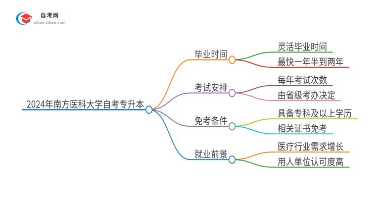 2024年南方医科大学自考专升本考完拿证最快要几年？思维导图