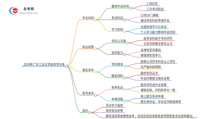 2024年广东工业大学自考专升本考完拿证最快要几年？思维导图