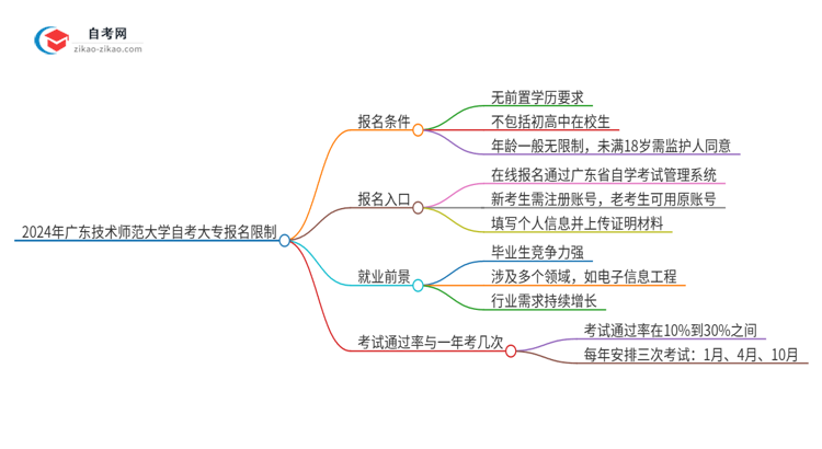 2024年广东技术师范大学自考大专报名有什么限制思维导图