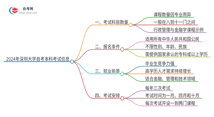 2024年深圳大学自考本科需要考几门试？思维导图