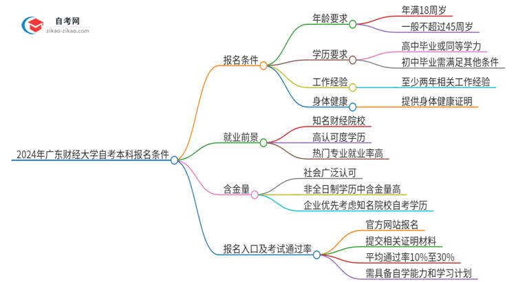 2024年广东财经大学自考本科报名需要什么条件思维导图