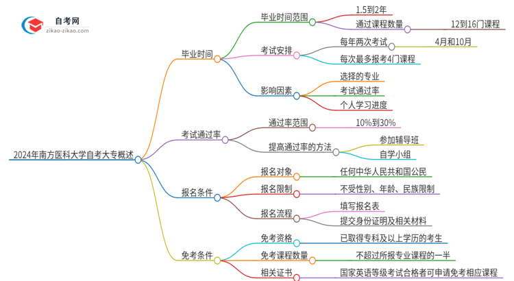 2024年南方医科大学自考大专最快都要几年才能考完？思维导图