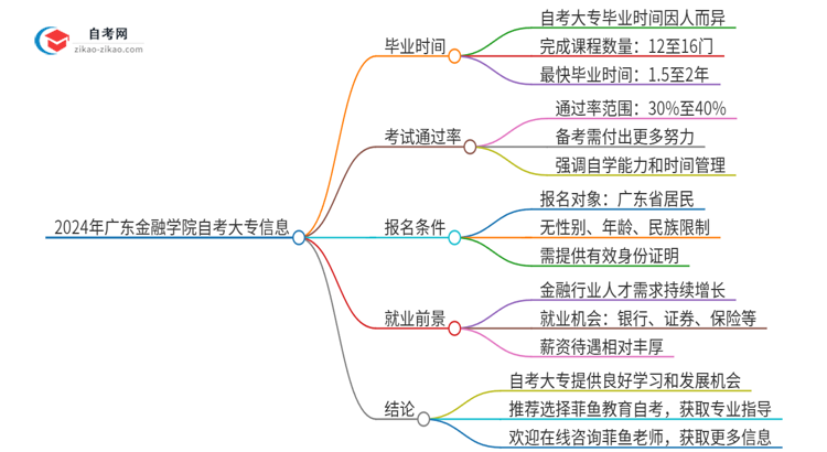 2024年广东金融学院自考大专最快都要几年才能考完？思维导图