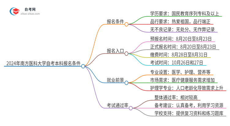 2024年南方医科大学自考本科报名需要什么条件思维导图