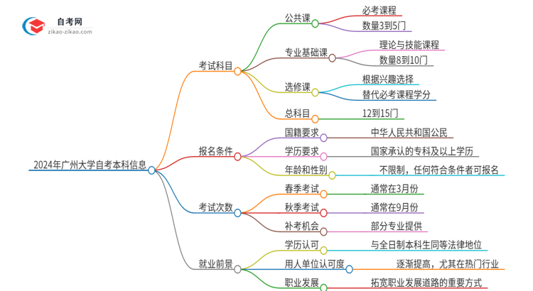 2024年广州大学自考本科需要考几门试？思维导图