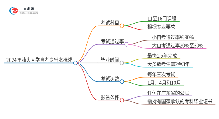 2024年汕头大学自考专升本需要考几科？思维导图