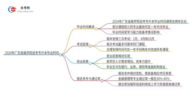 2024年广东金融学院自考专升本考完拿证最快要几年？思维导图